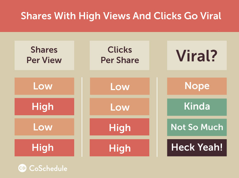 how-to-increase-blog-traffic-with-high-shares-and-views